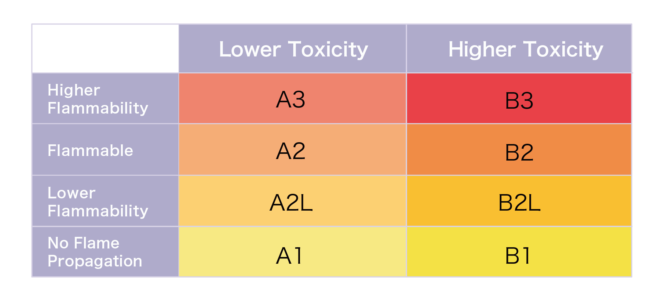 Toxicity & Flammability Class Table